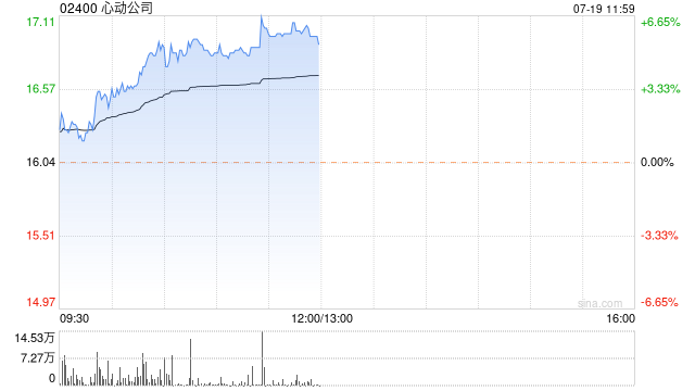 心动公司早盘持续上涨逾5% 开源证券维持“买入”评级