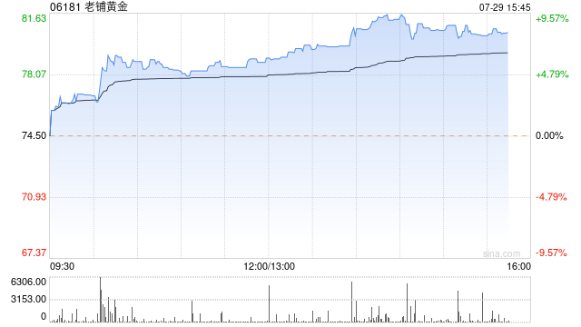 老铺黄金早盘涨超6% 机构看好公司享受更高估值溢价