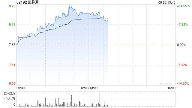 医脉通绩后持续上涨超7% 经调整净溢利同比增加30.30%