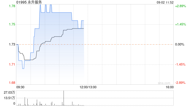中金：维持永升服务“跑赢行业”评级 目标价升至2.2港元