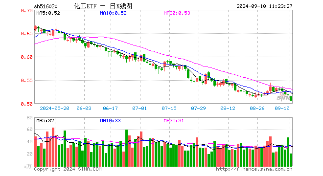 新能源车以旧换新政策再加码！化工板块估值回落至低位，化工ETF（516020）20日吸金超1100万元！