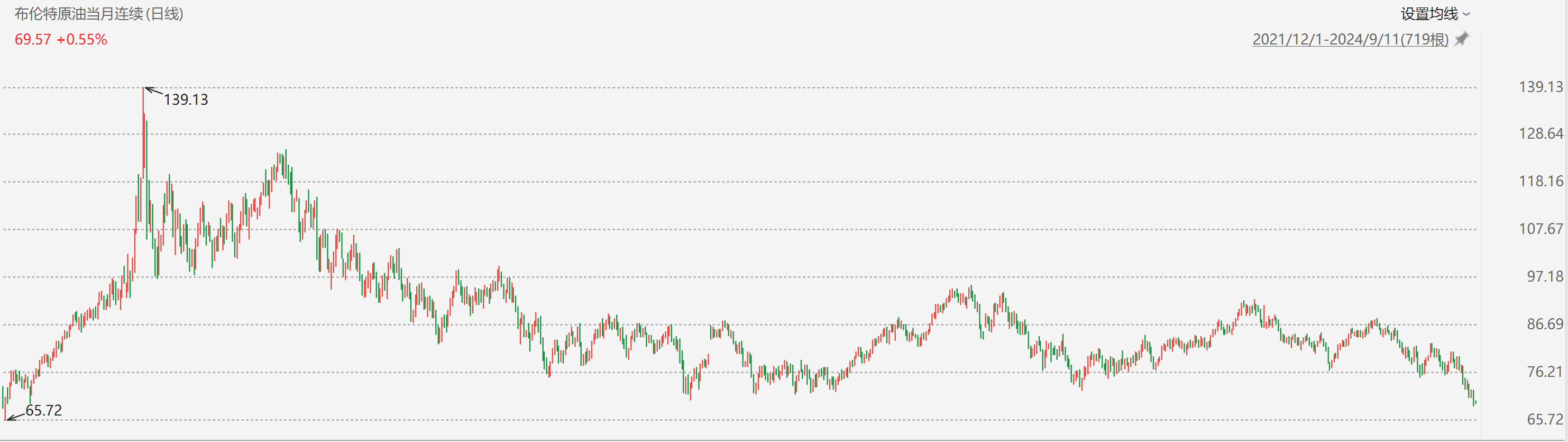 注：布伦特1原油期货自2021年12月以来的走势