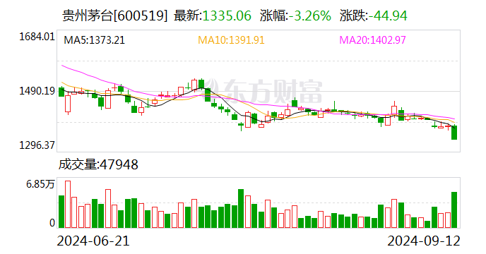 今年赏月不喝酒？中秋白酒销售遇冷 酒价跌跌不休 茅台股价创22个月新低