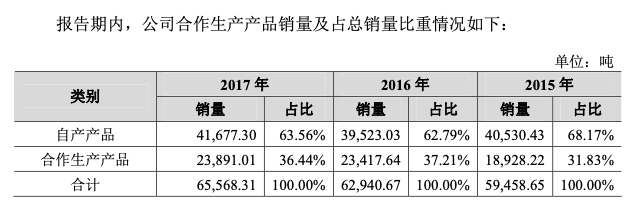 2015年-2017年，西凤酒股份自产产品和合作生产产品销售量及占比。图源：西凤酒股份2018年披露的招股书