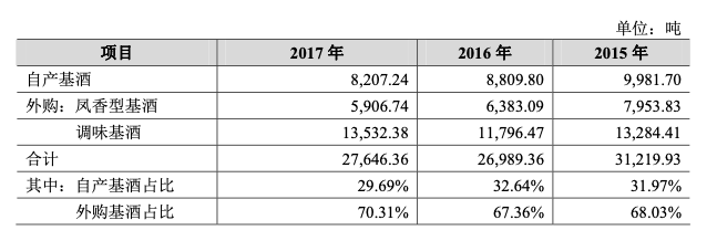 2015年-2017年，西凤酒股份自产基酒产能及外购基酒情况。图源：西凤酒股份2018年披露的招股书