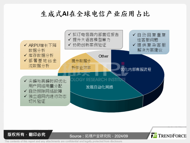 报告 ｜ 重塑电信版图的关键：生成式AI引领的产业革新与新兴商机