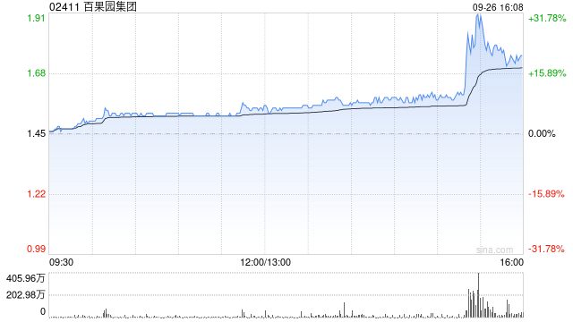 百果园集团早盘涨超5% 机构料公司盈利水平有望持续提升