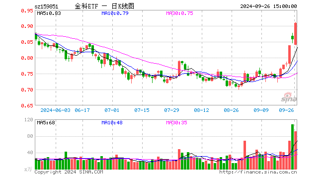 鸿蒙概念股接力，润和软件大涨15%！金融科技ETF（159851）盘中涨逾1%，标的指数已底部反弹超20%