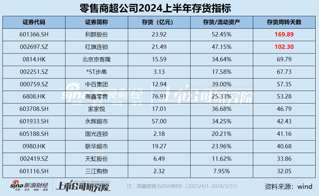 零售商超江湖｜半数公司存货周转天数50天以上 利群股份、红旗连锁超百天流动性难言乐观