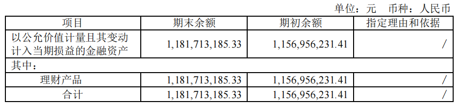 图 / 2023年交易性金融资产明细