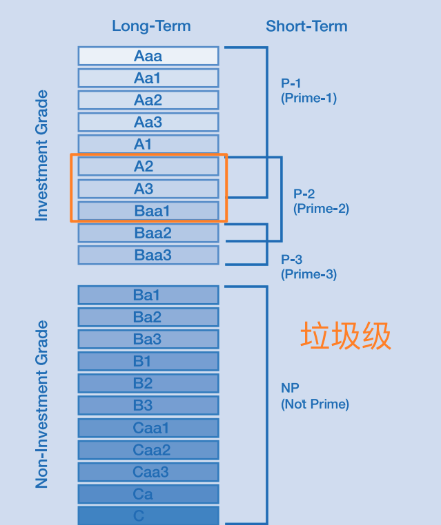 （来源：穆迪）