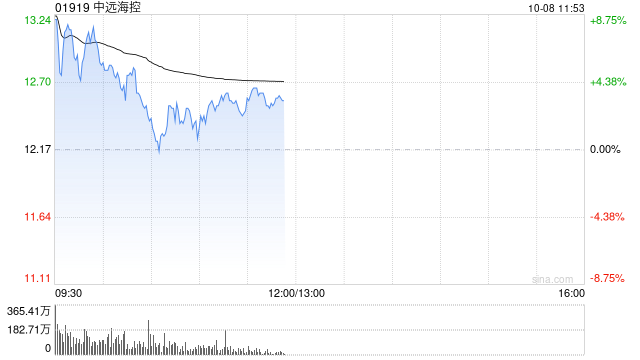 中远海控发盈喜后高开逾10% 预计三季度净利同比增长285.7%