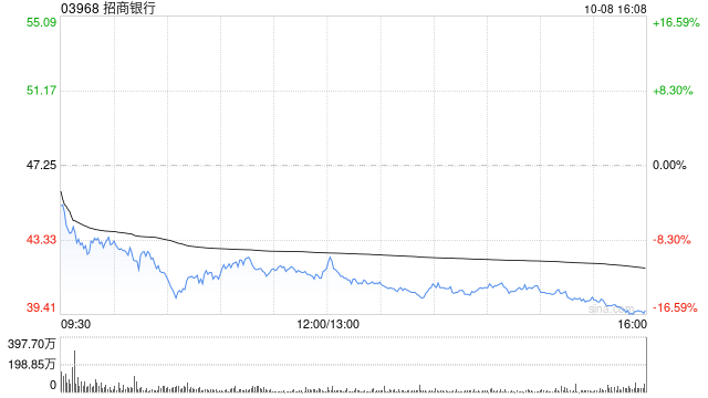 小摩：调高招商银行目标价38%至58港元 上调2025／26财年盈测