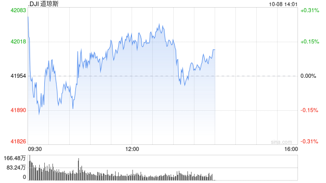开盘：美股周二小幅高开 市场等待联储会议纪要与CPI数据