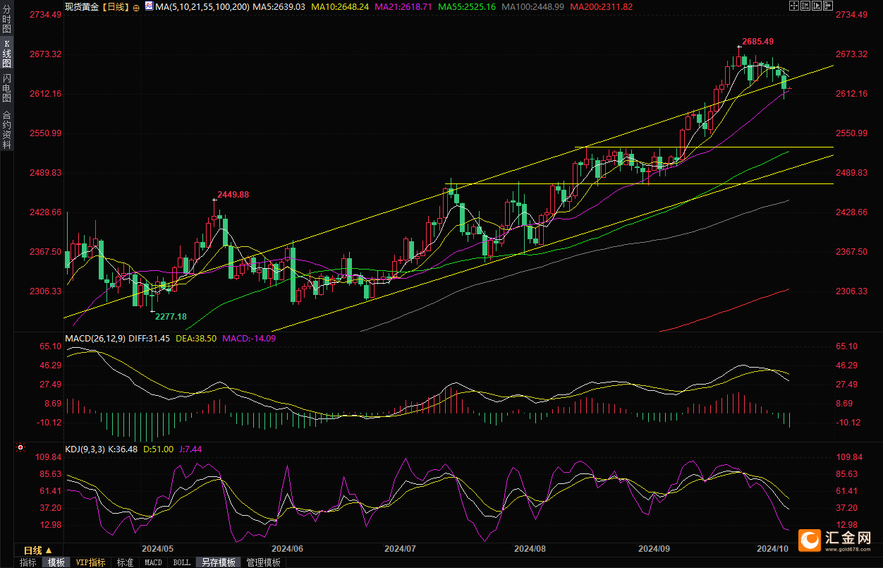 （现货黄金日线图，来源：易汇通）