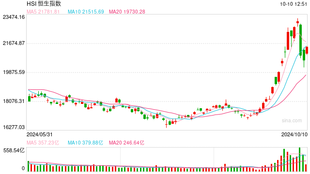 快讯：恒指高开1.98% 科指涨2.85%两大券商巨头股价翻倍