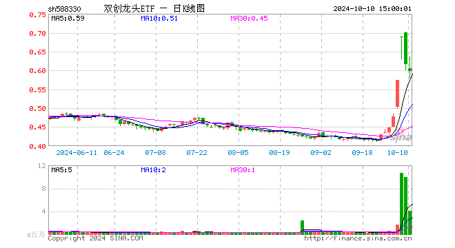 近两日狂揽10亿元！资金蜂拥抢筹，机构发声看好，硬科技宽基——双创龙头ETF（588330）或成“香饽饽”