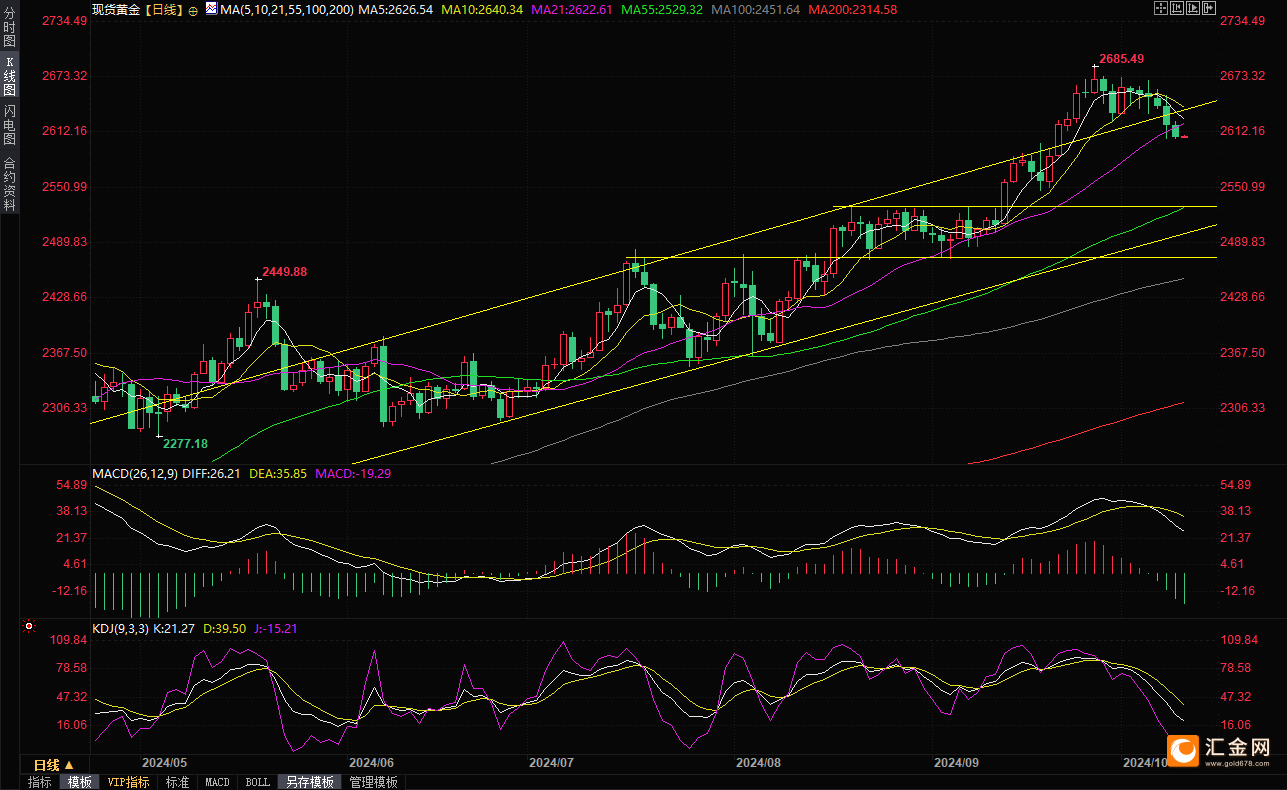 （现货黄金日线图，来源：易汇通）