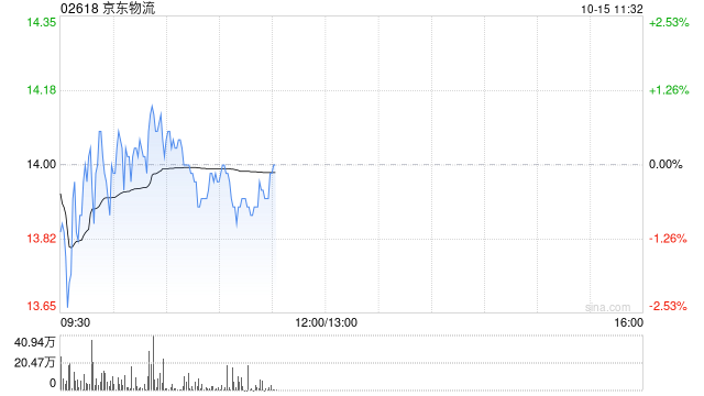 交银国际：升京东物流目标价至16.30港元 维持“买入”评级