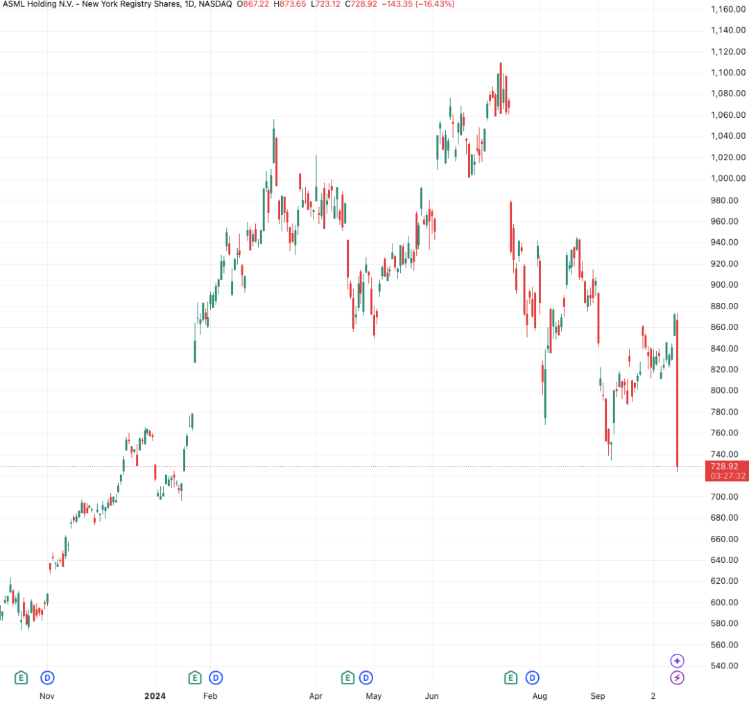 (阿斯麦日线图，来源：TradingView)