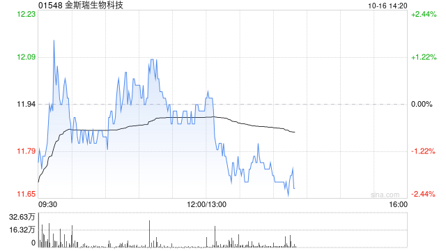 金斯瑞生物科技公布CARVYKTI®第三季度贸易销售净额约2.86亿美元