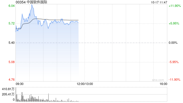 中软国际高开逾4% 多家金融客户的鸿蒙App成功上架