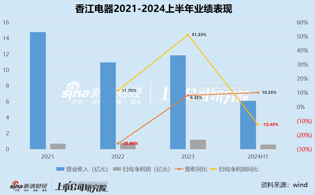 香江电器IPO：A股折戟后转战港股 超9成收入依赖代工、自有品牌推出8年仍难成气候