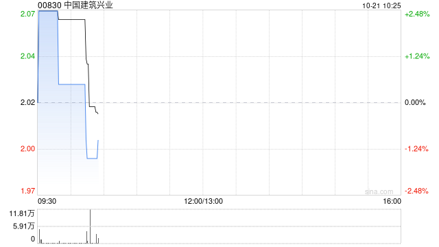 中国建筑兴业前9个月营业收入约65.41亿港元 同比增长2.05%