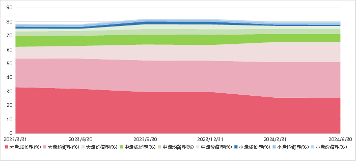 资料来源：好买基金研究中心，截至2024-6-30