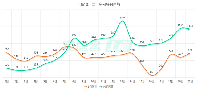 京沪深楼市继续升温：上海二手房单日成交连续破千套，深圳一周两现“日光盘”