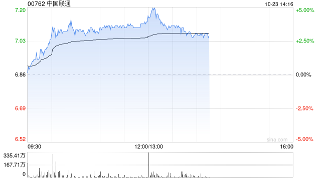 中国联通早盘涨超3% 前三季公司股东应占盈利同比增长10.3%