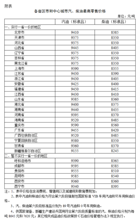 国家发展改革委：国内汽、柴油价格每吨分别上涨90元和85元