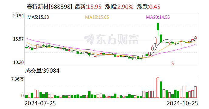 赛特新材向下修正“赛特转债”转股价格至19.00元／股