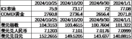 数据来源：Wind，中加基金；截至2024年10月25日；期货涨跌幅以结算价作为计算标准。