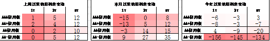 数据来源：Wind，中加基金，截至2024年10月25日；信用利差为信用债与相同期限国开债之间的利差；分位数为过去5年分位数。