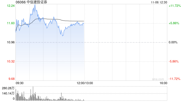 中信建投证券高开近5% 机构预计券商仍有反复活跃的机会