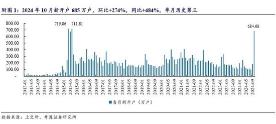 【开源非银】开户数据点评：10月开户数大超预期，交易量和券商业绩空间打开