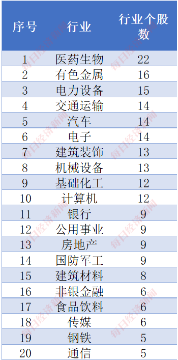 数据来源：iFinD，每经投研院整理