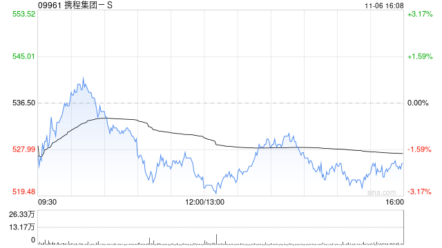 携程集团-S早盘涨逾5% 机构看好公司出入境游中长期潜力