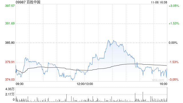 百胜中国绩后高开逾5% 第三季度净利同比增长22%