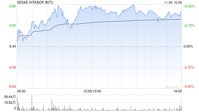维他奶国际早盘涨超6% 9月中旬至今股价实现翻倍