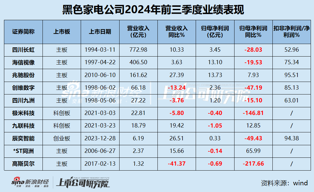 黑电三季报｜70%公司利润缩水 缩减研发成常态？ 极米科技、＊ST同洲毛利率近30%但净利率为负