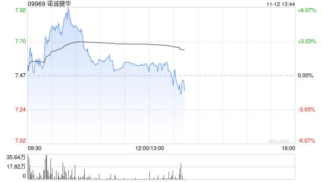 瑞银：维持诺诚健华“买入”评级 目标价上调至9.8港元