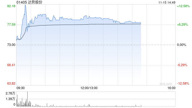 达势股份早盘涨逾8% 达美乐中国门店突破1000家