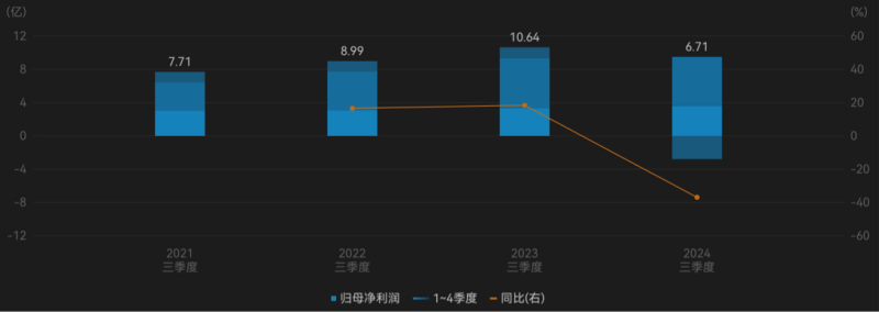 （联影医疗2021三季度-2024三季度归母净利润。来源：Wind）