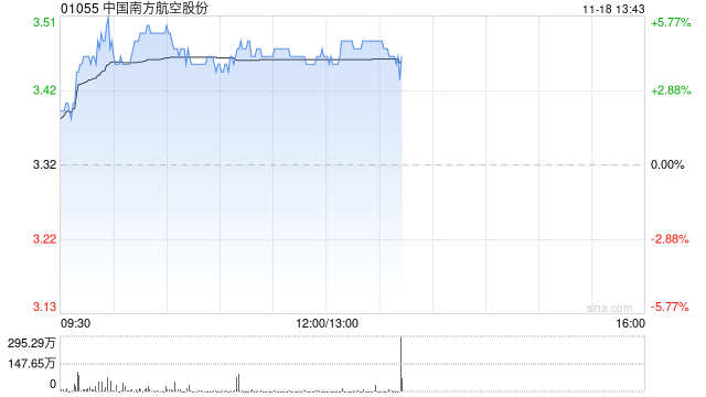 航空股早盘涨幅居前 南方航空涨超5%中国国航涨超4%
