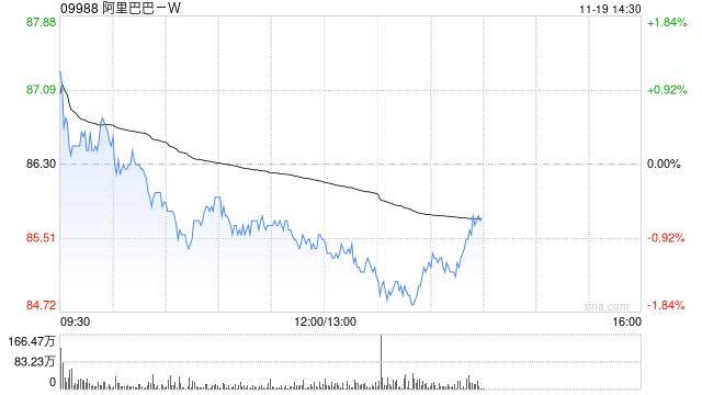 花旗：下调阿里巴巴-SW目标价至132港元 第二财季业绩符合预期