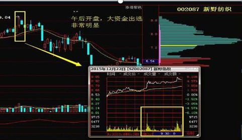 一江春水向东流：主力资金出逃信号，表明多头将死绝，空头将崛起，迅速离场不被套，做精明的投资人