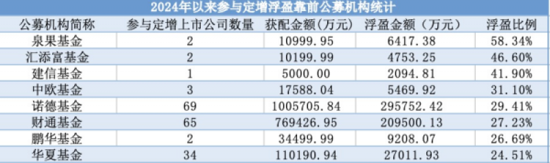 公募定增市场火热！超200亿元资金“抢购”，八成项目盈利，泉果浮盈比例居首