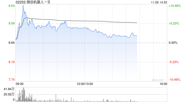 微创机器人-B盘中涨超10% 机构看好部分医疗设备产品招采回暖